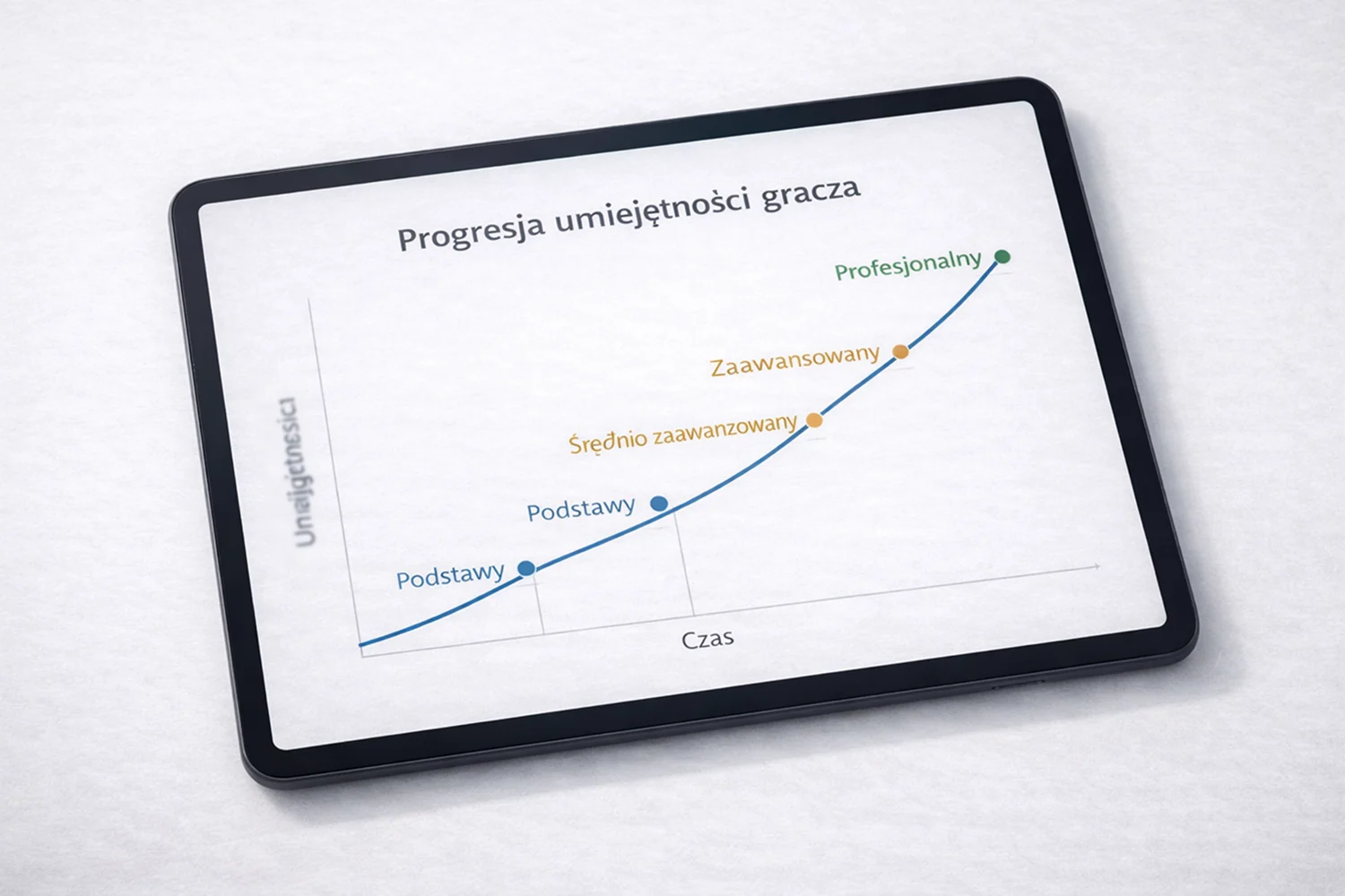Wykres pokazujący rozwój umiejętności gracza w czasie