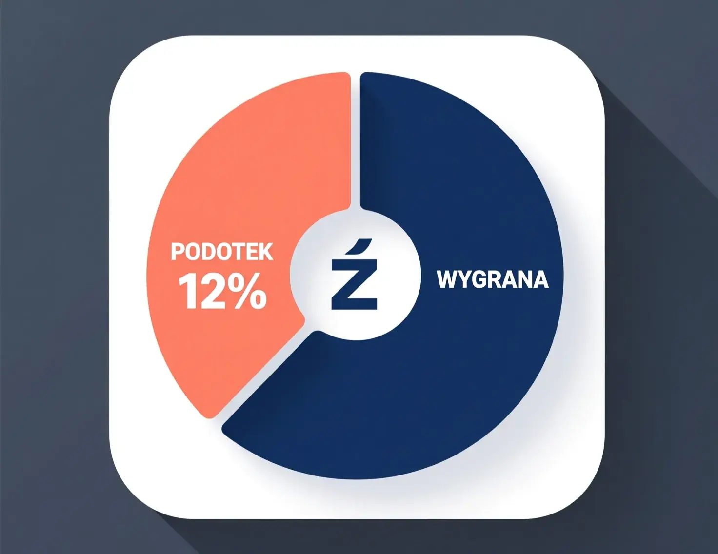 Diagram pokazujący 12% podatek od stawki bukmacherskiej - wizualizacja podziału 100 złotych na 12 zł podatku i 88 zł realnej stawki