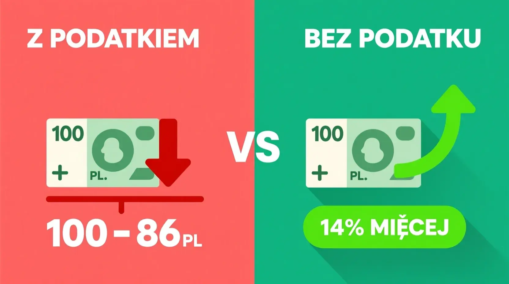 Porównanie zakładów z podatkiem i bez podatku - infografika pokazująca różnicę w wypłacie