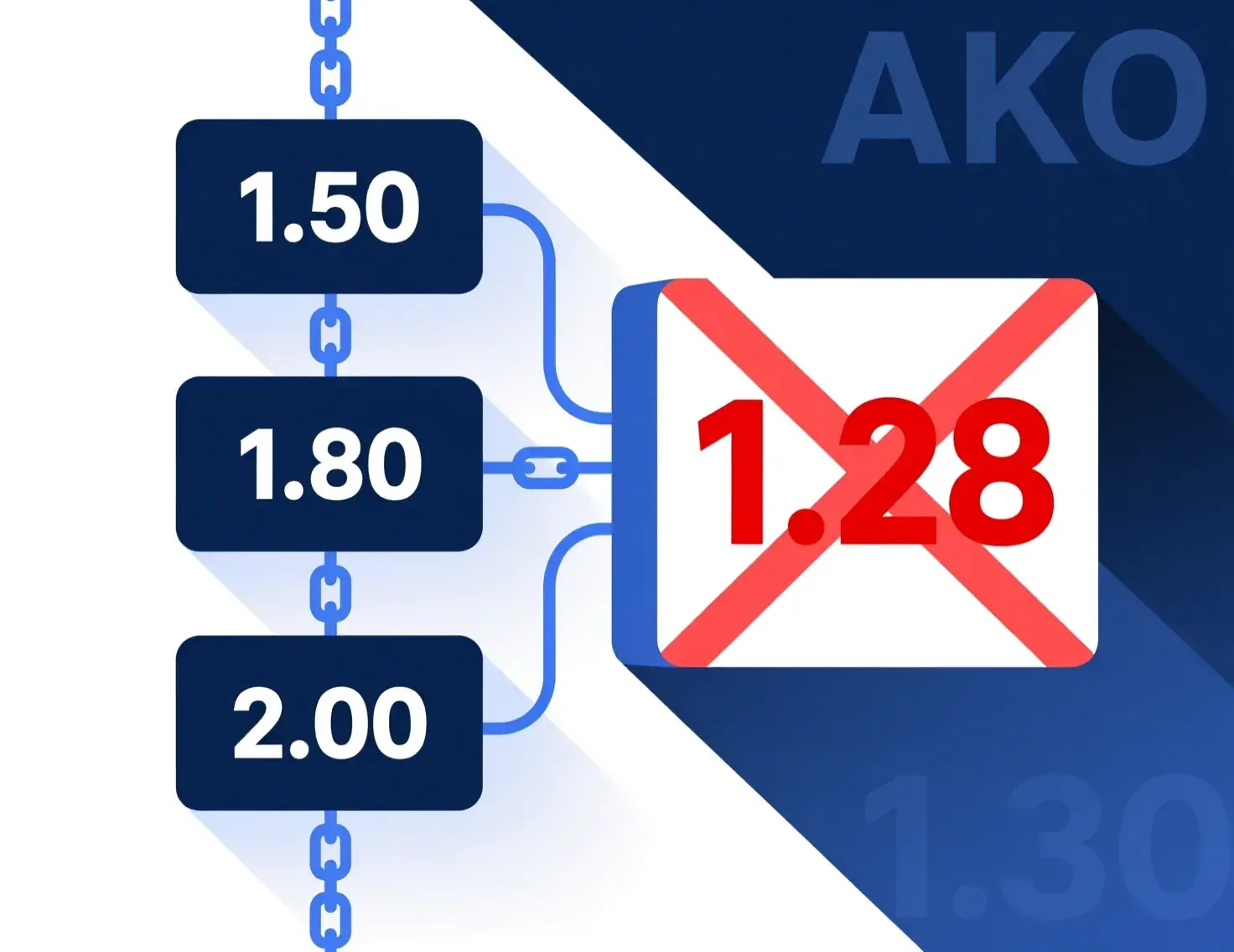 Kupon AKO z trzema zdarzeniami pokazujący minimalne kursy 1.30 i odrzucone zdarzenie z kursem 1.28